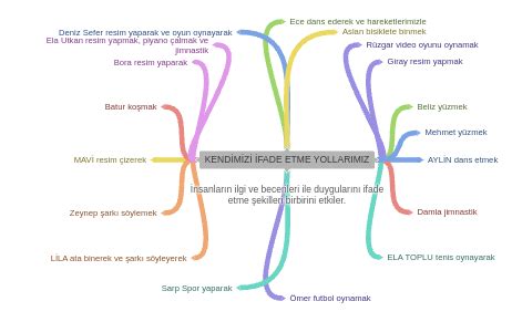Çocuklarda Kendini İfade Etme Becerileri Nasıl Geliştirilir?